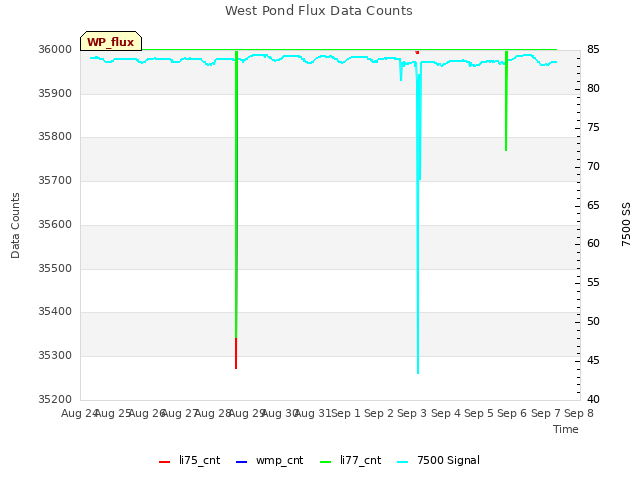 plot of West Pond Flux Data Counts