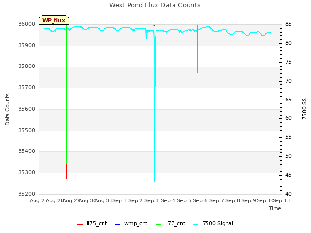 plot of West Pond Flux Data Counts
