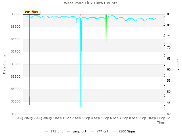 plot of West Pond Flux Data Counts