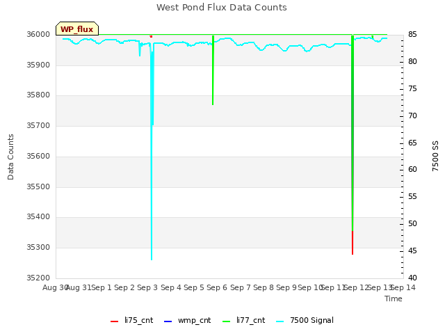 plot of West Pond Flux Data Counts