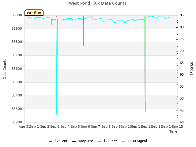 plot of West Pond Flux Data Counts