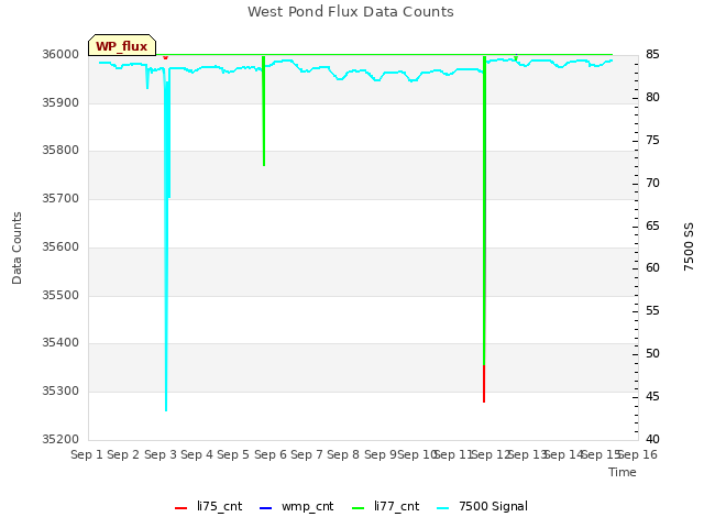 plot of West Pond Flux Data Counts