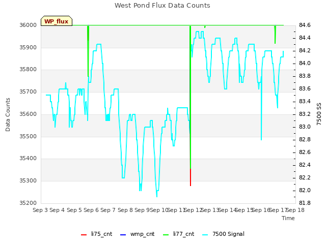 plot of West Pond Flux Data Counts