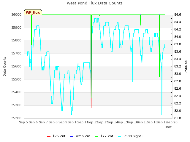 plot of West Pond Flux Data Counts