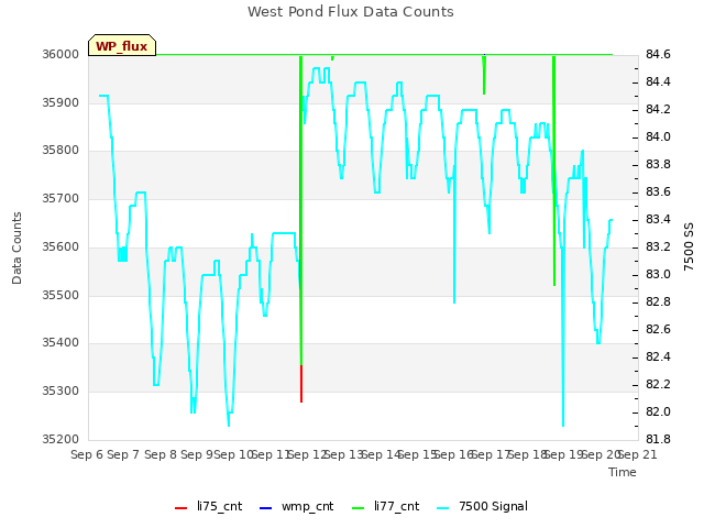 plot of West Pond Flux Data Counts