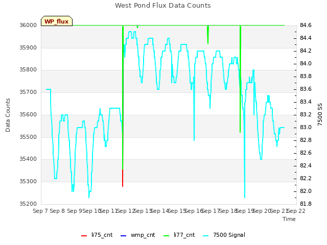 plot of West Pond Flux Data Counts