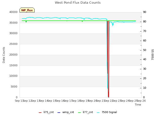 plot of West Pond Flux Data Counts