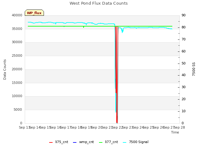 plot of West Pond Flux Data Counts