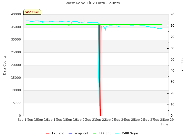 plot of West Pond Flux Data Counts