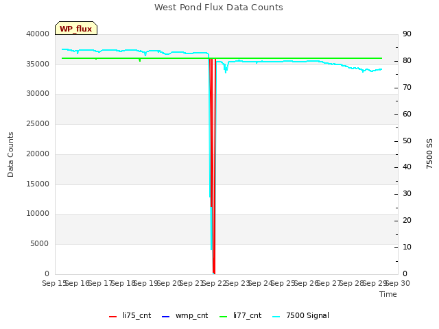 plot of West Pond Flux Data Counts