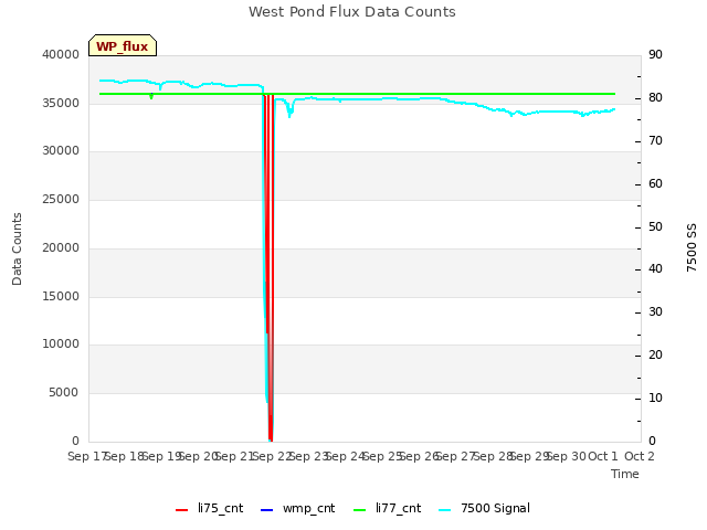 plot of West Pond Flux Data Counts