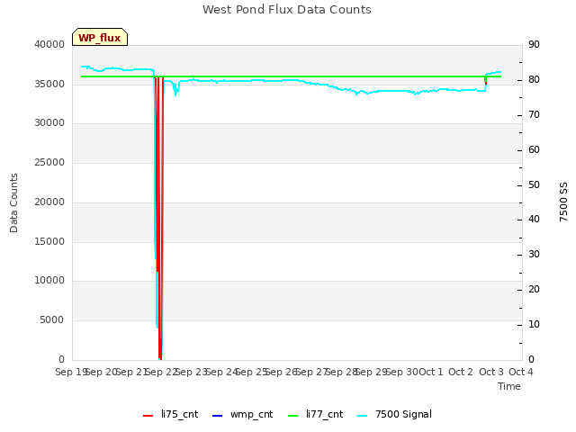 plot of West Pond Flux Data Counts