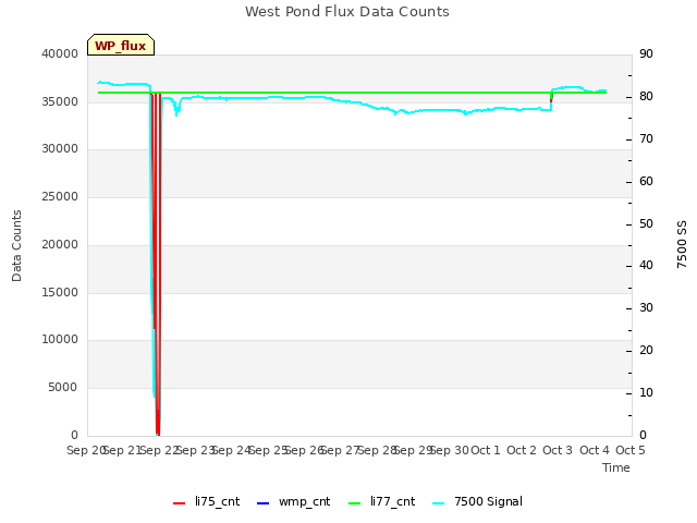 plot of West Pond Flux Data Counts