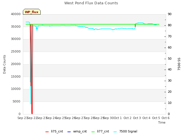 plot of West Pond Flux Data Counts