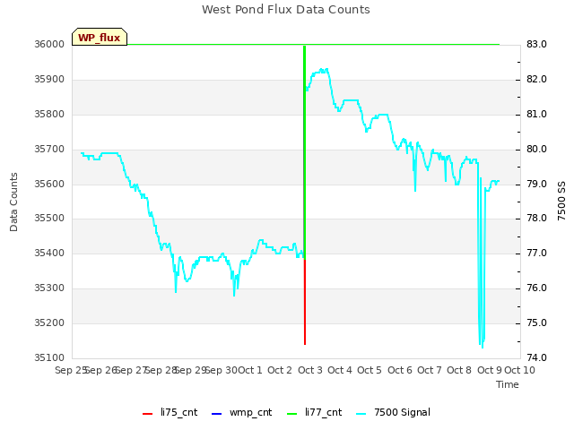 plot of West Pond Flux Data Counts