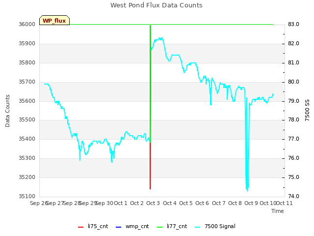 plot of West Pond Flux Data Counts