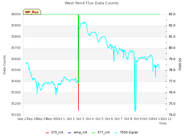 plot of West Pond Flux Data Counts