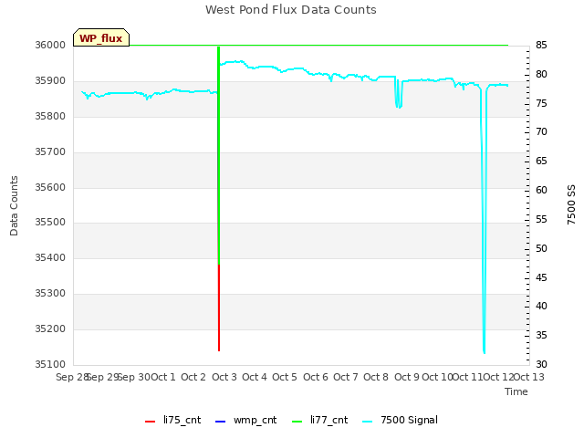 plot of West Pond Flux Data Counts