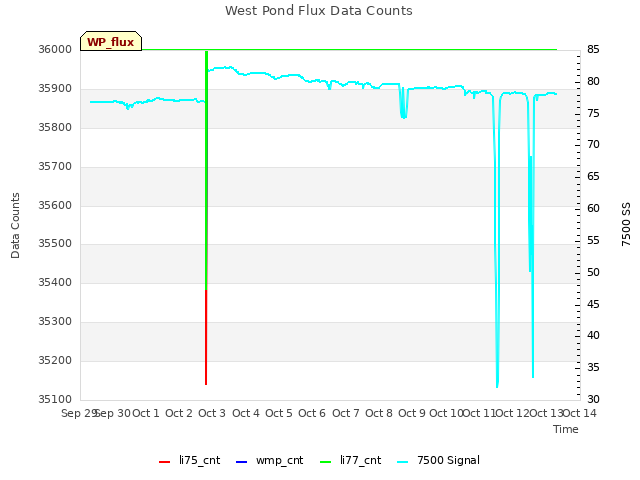 plot of West Pond Flux Data Counts