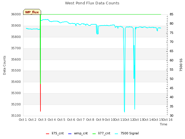 plot of West Pond Flux Data Counts