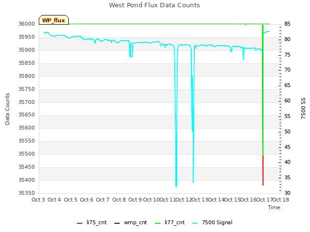 plot of West Pond Flux Data Counts