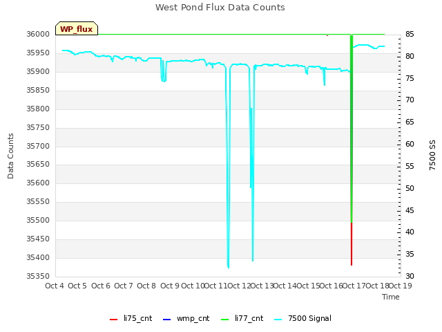 plot of West Pond Flux Data Counts