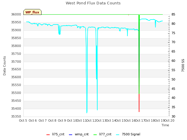 plot of West Pond Flux Data Counts