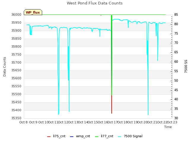 plot of West Pond Flux Data Counts