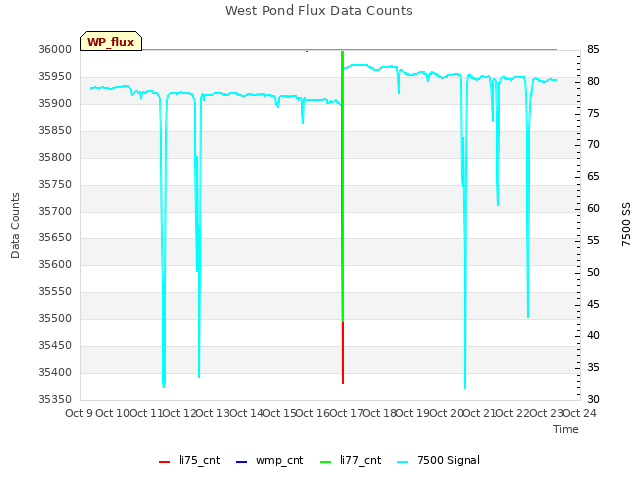 plot of West Pond Flux Data Counts