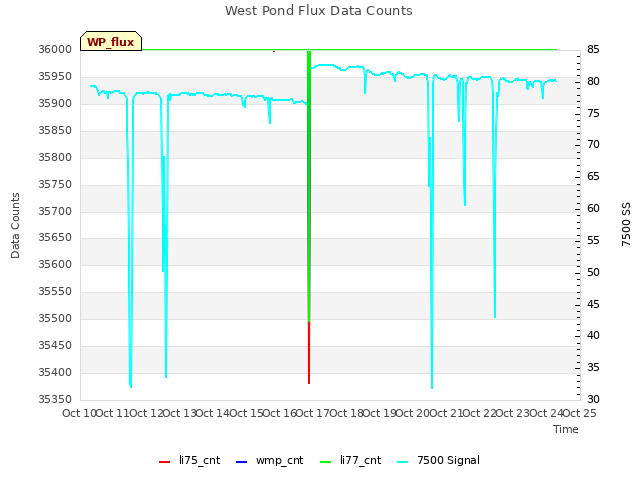 plot of West Pond Flux Data Counts