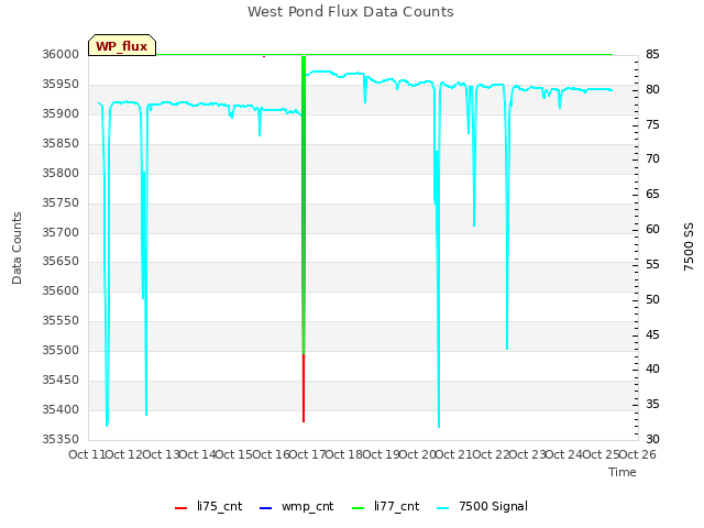 plot of West Pond Flux Data Counts