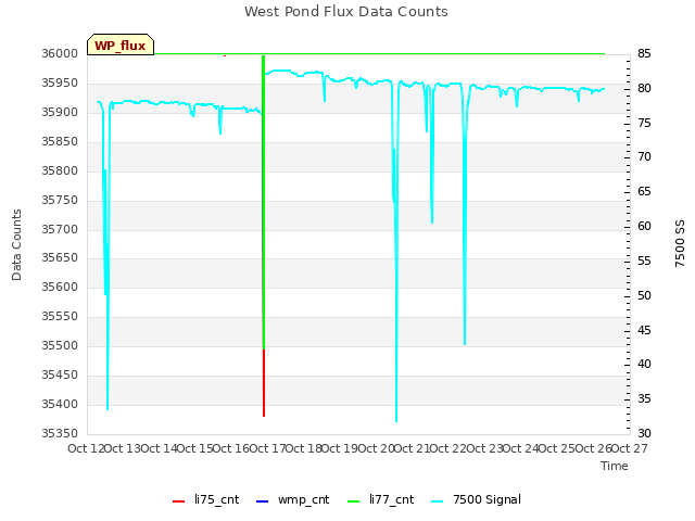 plot of West Pond Flux Data Counts