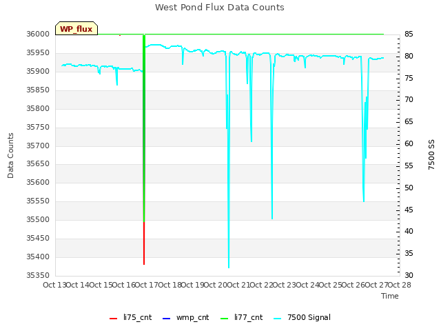 plot of West Pond Flux Data Counts