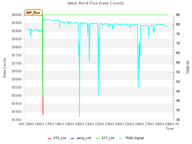 plot of West Pond Flux Data Counts