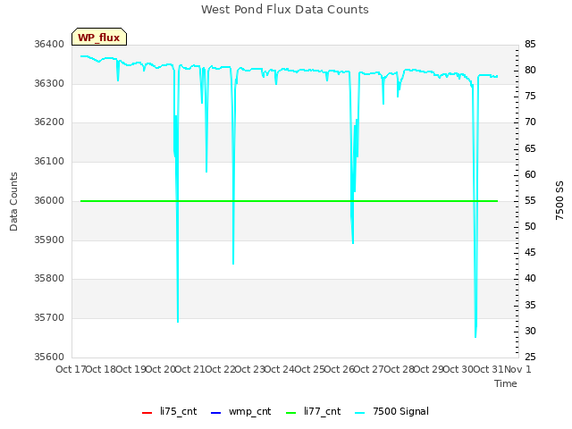 plot of West Pond Flux Data Counts