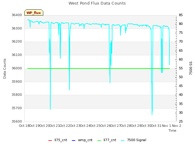 plot of West Pond Flux Data Counts