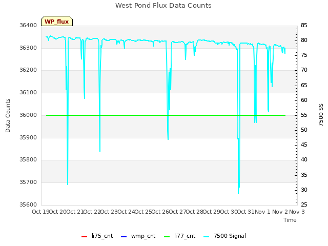 plot of West Pond Flux Data Counts