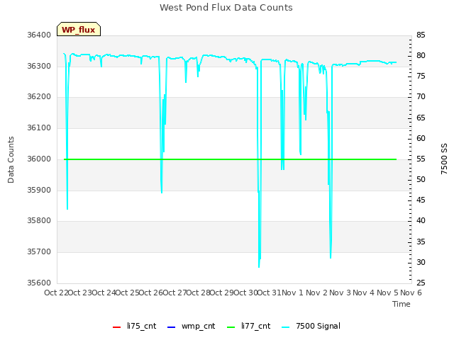 plot of West Pond Flux Data Counts