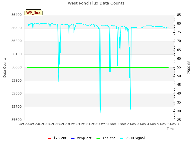 plot of West Pond Flux Data Counts