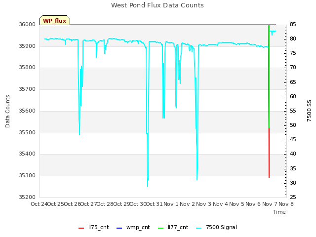 plot of West Pond Flux Data Counts