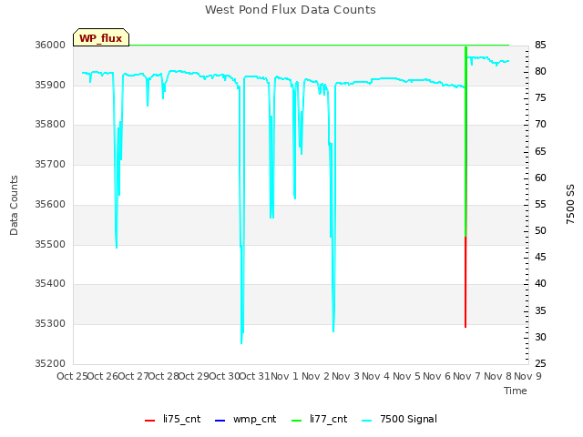 plot of West Pond Flux Data Counts