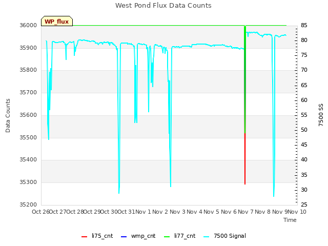 plot of West Pond Flux Data Counts