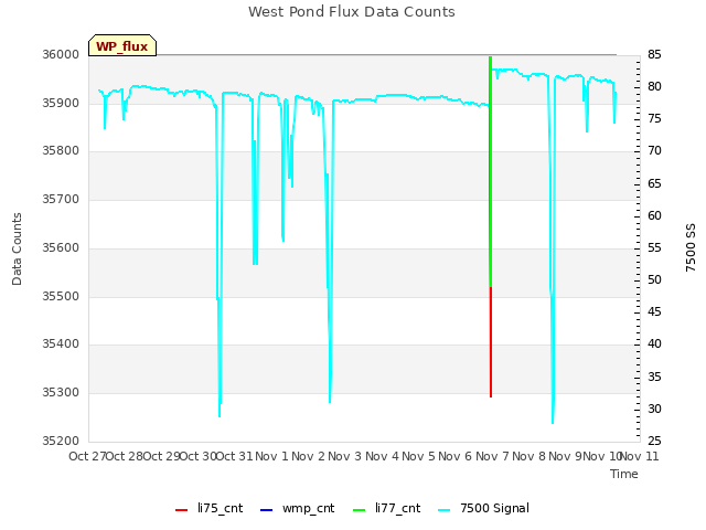 plot of West Pond Flux Data Counts