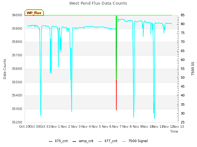 plot of West Pond Flux Data Counts