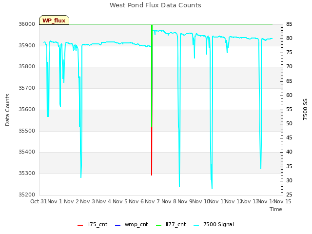 plot of West Pond Flux Data Counts