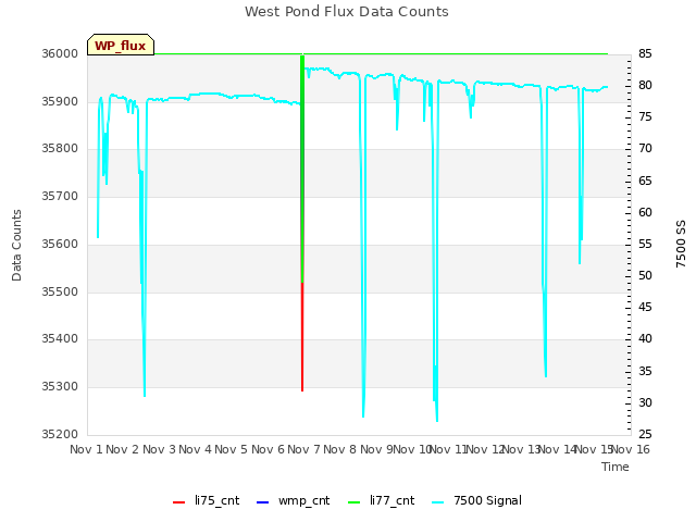 plot of West Pond Flux Data Counts