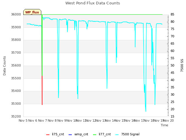 plot of West Pond Flux Data Counts