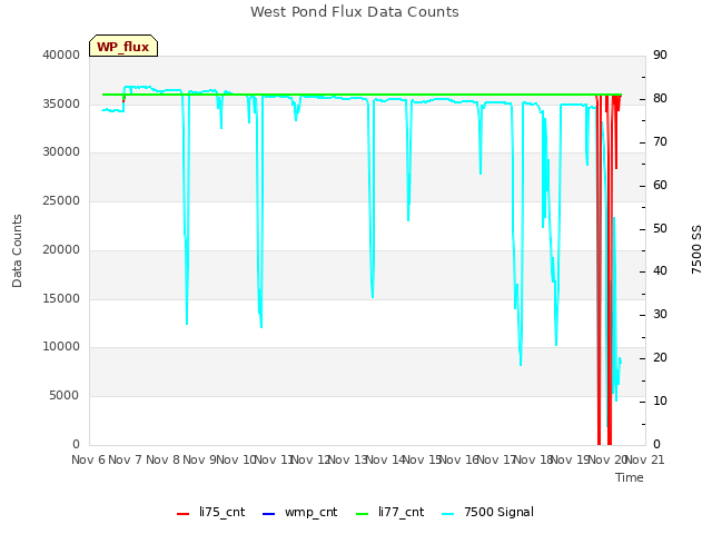 plot of West Pond Flux Data Counts