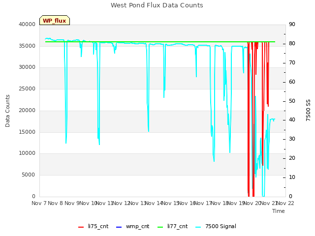 plot of West Pond Flux Data Counts