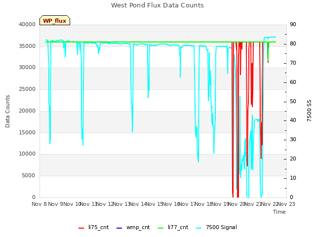 plot of West Pond Flux Data Counts